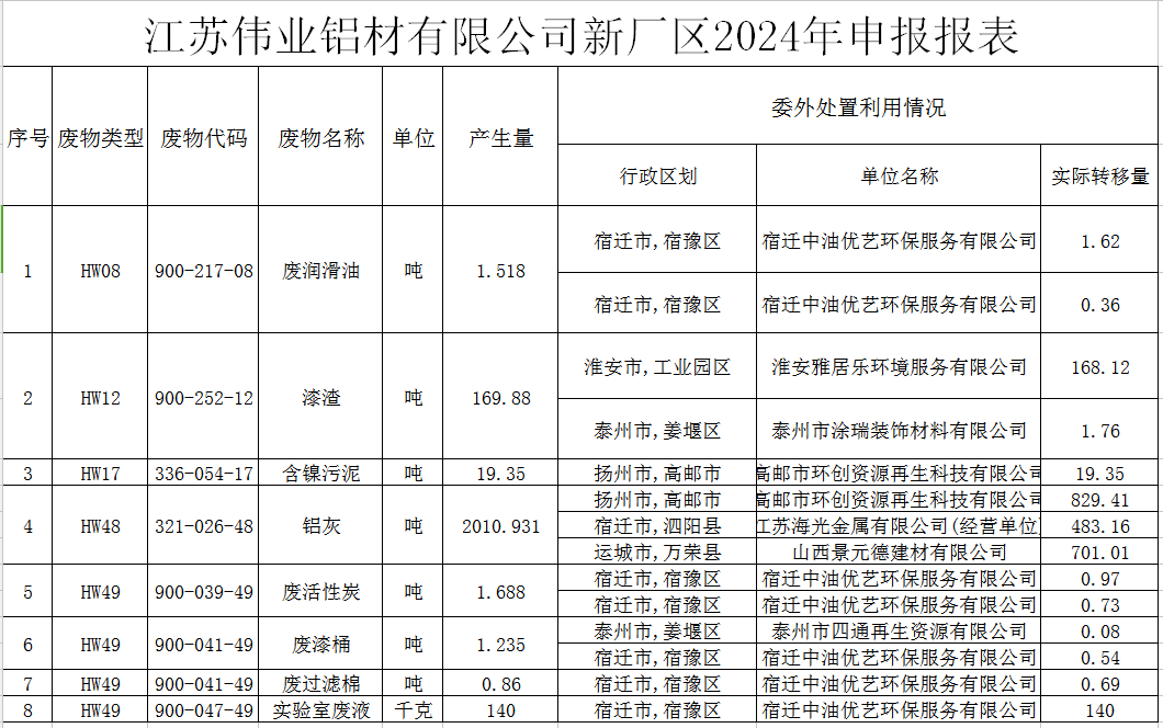 江苏CA88官方网站铝材有限公司新厂区危险废物污染防治责任信息公示
